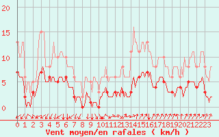 Courbe de la force du vent pour Neufchef (57)