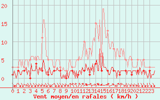 Courbe de la force du vent pour Vialas (Nojaret Haut) (48)