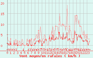 Courbe de la force du vent pour Sars-et-Rosires (59)