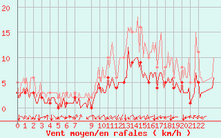Courbe de la force du vent pour Pordic (22)