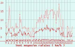 Courbe de la force du vent pour Champtercier (04)