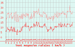 Courbe de la force du vent pour Gros-Rderching (57)