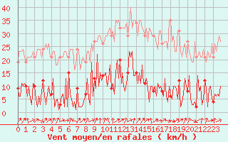 Courbe de la force du vent pour Gurande (44)