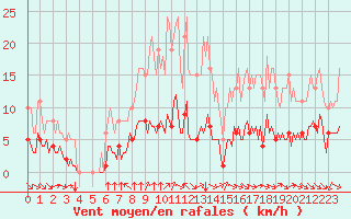 Courbe de la force du vent pour Paris Saint-Germain-des-Prs (75)
