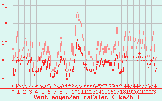 Courbe de la force du vent pour Aniane (34)