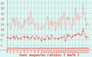 Courbe de la force du vent pour Cuxac-Cabards (11)