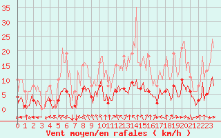 Courbe de la force du vent pour Paris Saint-Germain-des-Prs (75)