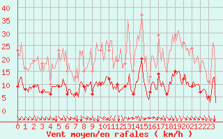 Courbe de la force du vent pour Paris Saint-Germain-des-Prs (75)