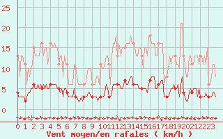 Courbe de la force du vent pour Sermange-Erzange (57)