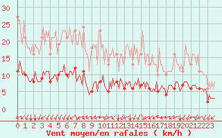 Courbe de la force du vent pour Paris Saint-Germain-des-Prs (75)