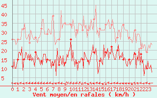 Courbe de la force du vent pour Narbonne-Ouest (11)