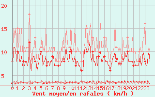 Courbe de la force du vent pour Pont-l