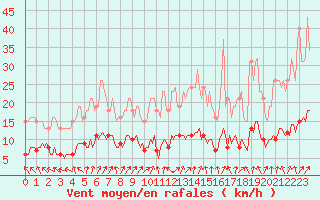 Courbe de la force du vent pour Hestrud (59)