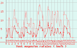 Courbe de la force du vent pour Isle-sur-la-Sorgue (84)