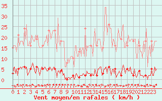 Courbe de la force du vent pour Mandailles-Saint-Julien (15)