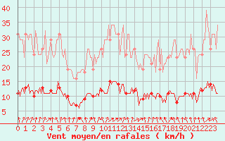 Courbe de la force du vent pour Hestrud (59)