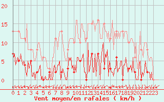 Courbe de la force du vent pour Saffr (44)