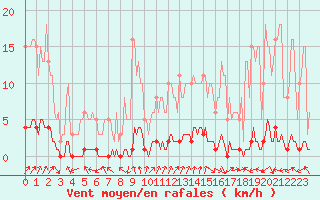 Courbe de la force du vent pour Tarare (69)