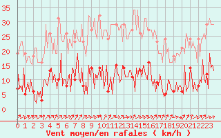 Courbe de la force du vent pour Neuville-de-Poitou (86)