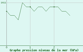 Courbe de la pression atmosphrique pour Chailles (41)