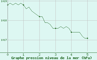 Courbe de la pression atmosphrique pour Tour-en-Sologne (41)