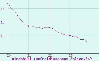 Courbe du refroidissement olien pour Priay (01)