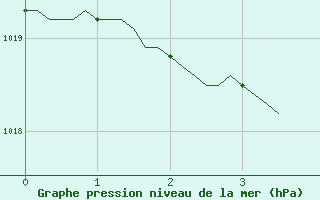 Courbe de la pression atmosphrique pour L