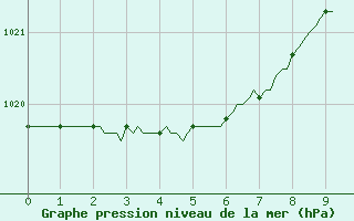 Courbe de la pression atmosphrique pour Vanclans (25)