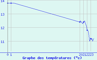 Courbe de tempratures pour Pointe du Plomb (17)