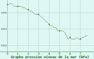 Courbe de la pression atmosphrique pour Fontenermont (14)