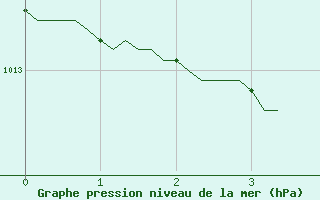 Courbe de la pression atmosphrique pour Saint-Sauveur (80)