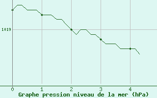 Courbe de la pression atmosphrique pour Mazres Le Massuet (09)