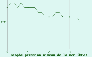 Courbe de la pression atmosphrique pour Anse (69)