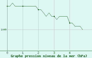 Courbe de la pression atmosphrique pour Almenches (61)