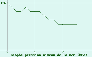 Courbe de la pression atmosphrique pour Tauxigny (37)