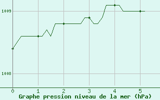 Courbe de la pression atmosphrique pour Fameck (57)