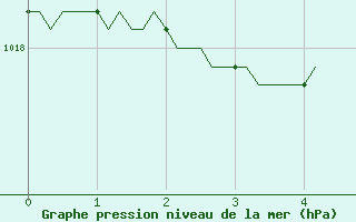 Courbe de la pression atmosphrique pour Lignerolles (03)