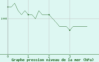 Courbe de la pression atmosphrique pour Almondbury (UK)