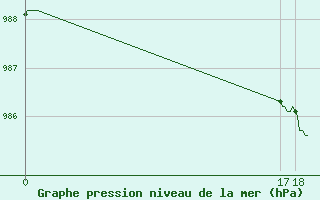 Courbe de la pression atmosphrique pour Le Perreux-sur-Marne (94)