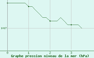 Courbe de la pression atmosphrique pour Quevaucamps (Be)