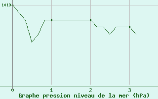 Courbe de la pression atmosphrique pour Anglars St-Flix(12)