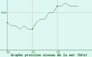 Courbe de la pression atmosphrique pour Lignerolles (03)