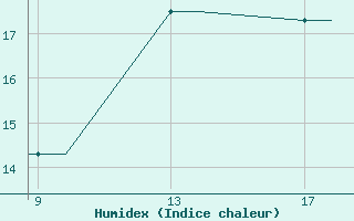 Courbe de l'humidex pour Hendaye - Domaine d'Abbadia (64)