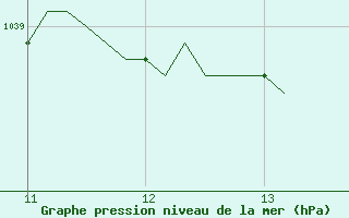 Courbe de la pression atmosphrique pour Cernay-la-Ville (78)