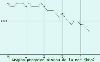 Courbe de la pression atmosphrique pour Fontenermont (14)