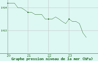 Courbe de la pression atmosphrique pour Priay (01)