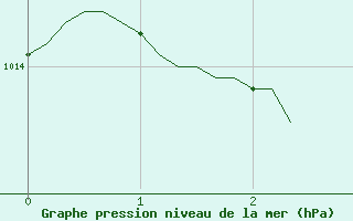 Courbe de la pression atmosphrique pour Carquefou (44)