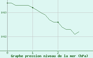 Courbe de la pression atmosphrique pour Isle-sur-la-Sorgue (84)