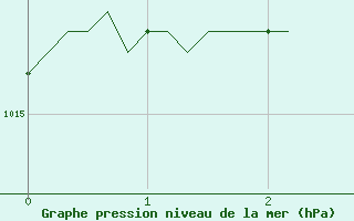 Courbe de la pression atmosphrique pour Preonzo (Sw)