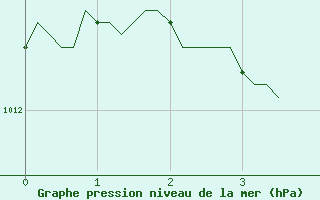 Courbe de la pression atmosphrique pour Recoubeau (26)